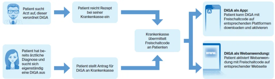 Erklär-Grafik: Wie Patinet*innen eine DiGA bekommen können.